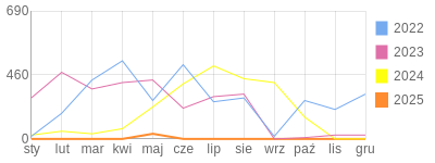 Wykres roczny blog rowerowy bartex1997.bikestats.pl
